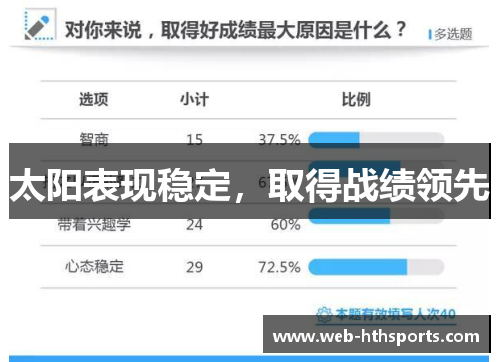 太阳表现稳定，取得战绩领先