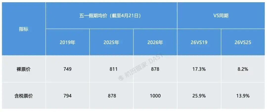 华体会官方网站-“五一”出境游，“南亚断崖式下滑，客人担心飞过去回不来” 业内：做旅游的最希望世界和平